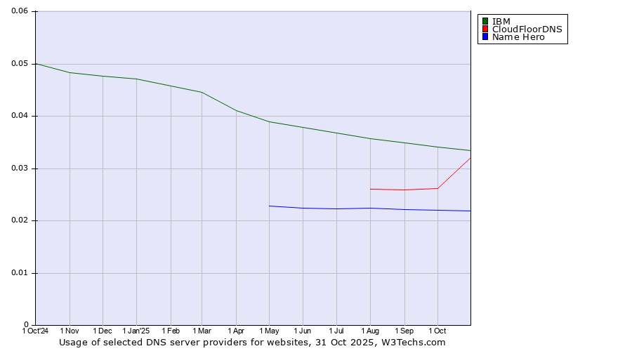 Historical trends in the usage of IBM vs. CloudFloorDNS vs. Name Hero
