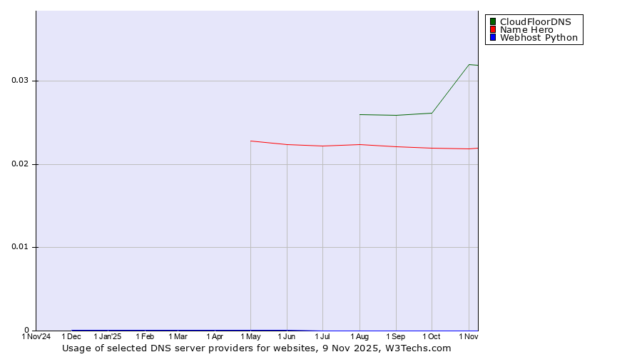Historical trends in the usage of CloudFloorDNS vs. Name Hero vs. Webhost Python