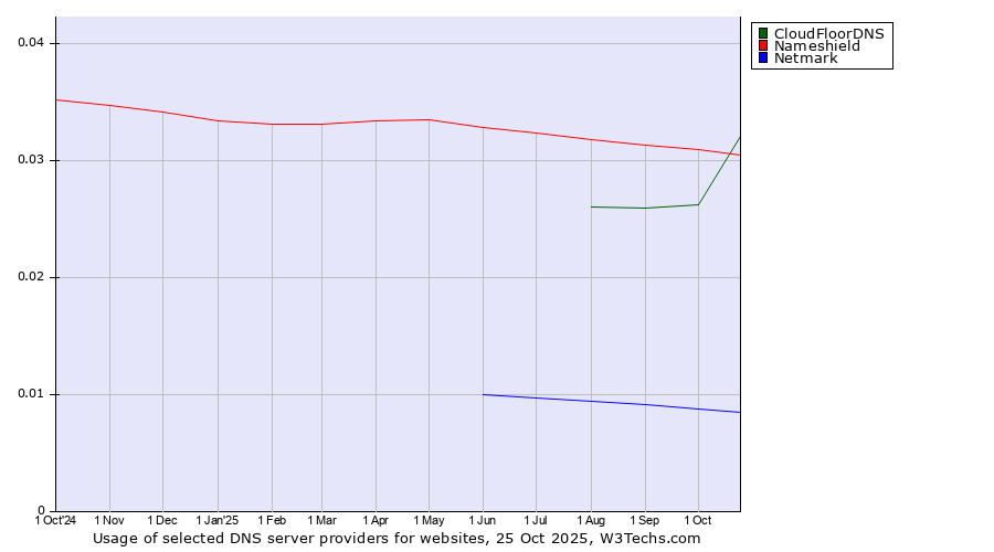 Historical trends in the usage of Nameshield vs. CloudFloorDNS vs. Netmark