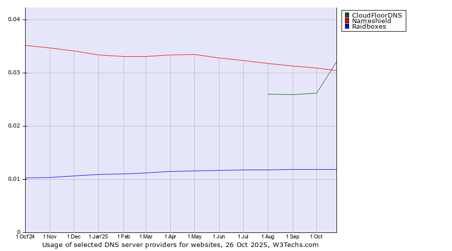 Historical trends in the usage of CloudFloorDNS vs. Nameshield vs. Raidboxes