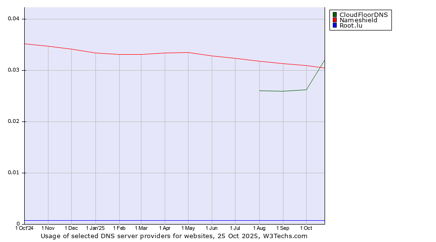 Historical trends in the usage of Nameshield vs. CloudFloorDNS vs. Root.lu