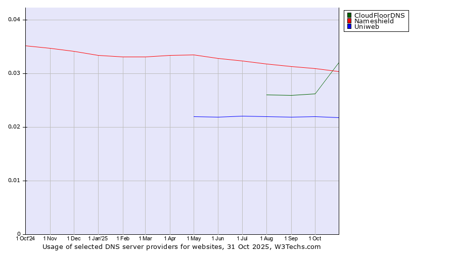 Historical trends in the usage of CloudFloorDNS vs. Nameshield vs. Uniweb