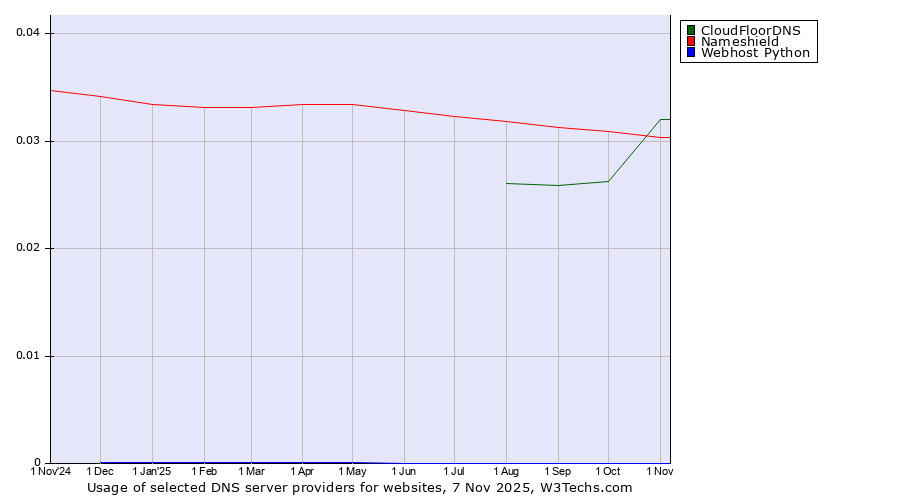 Historical trends in the usage of CloudFloorDNS vs. Nameshield vs. Webhost Python