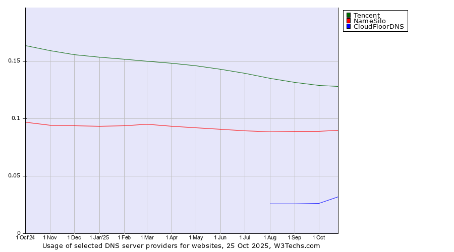 Historical trends in the usage of Tencent vs. NameSilo vs. CloudFloorDNS