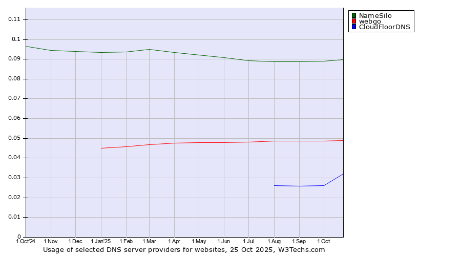 Historical trends in the usage of NameSilo vs. webgo vs. CloudFloorDNS