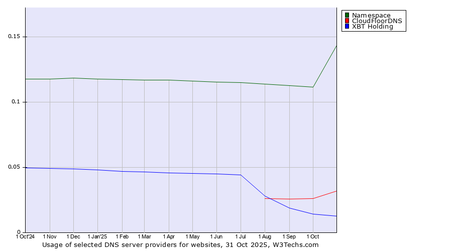Historical trends in the usage of Namespace vs. CloudFloorDNS vs. XBT Holding