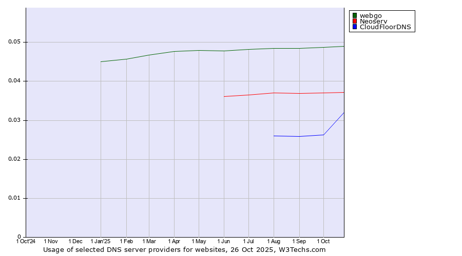 Historical trends in the usage of webgo vs. Neoserv vs. CloudFloorDNS