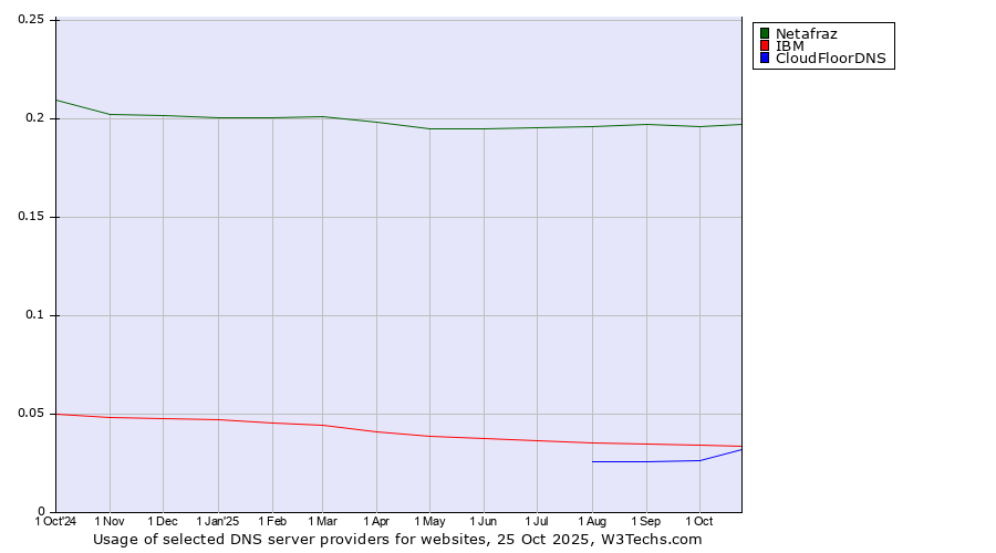 Historical trends in the usage of Netafraz vs. IBM vs. CloudFloorDNS