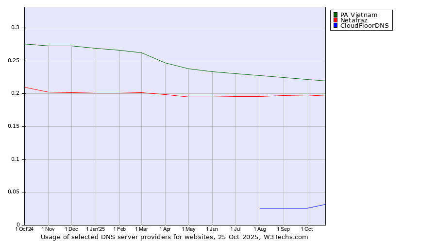 Historical trends in the usage of PA Vietnam vs. Netafraz vs. CloudFloorDNS