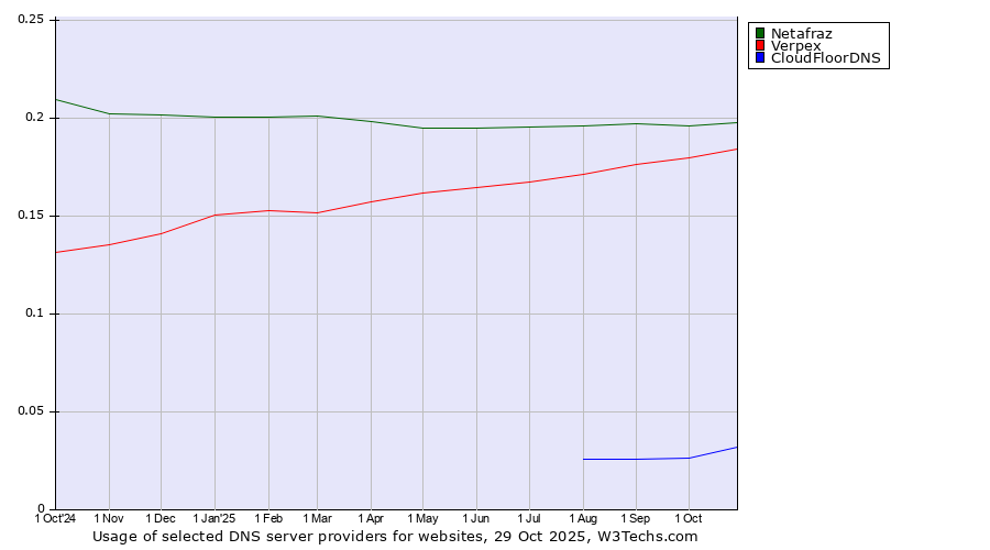 Historical trends in the usage of Netafraz vs. Verpex vs. CloudFloorDNS