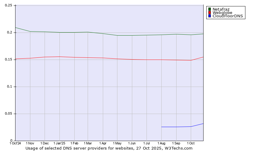 Historical trends in the usage of Netafraz vs. Webglobe vs. CloudFloorDNS