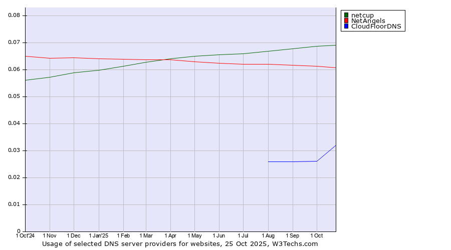 Historical trends in the usage of netcup vs. NetAngels vs. CloudFloorDNS