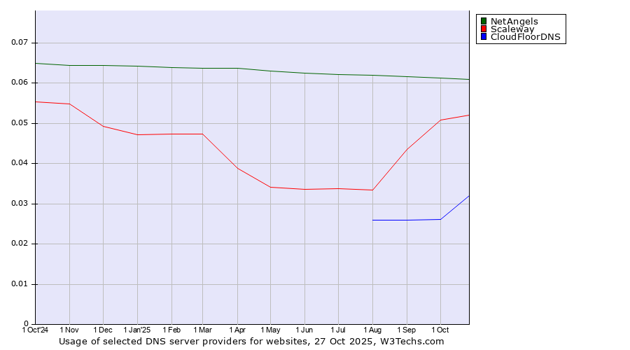 Historical trends in the usage of NetAngels vs. Scaleway vs. CloudFloorDNS