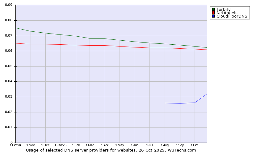 Historical trends in the usage of Turbify vs. NetAngels vs. CloudFloorDNS