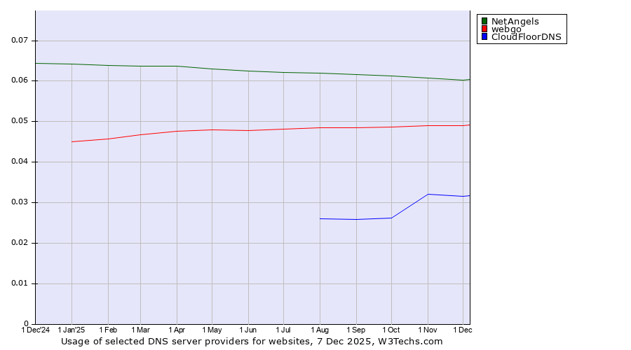 Historical trends in the usage of NetAngels vs. webgo vs. CloudFloorDNS