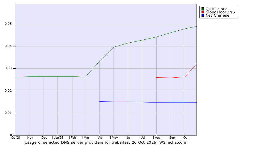 Historical trends in the usage of QUIC.cloud vs. CloudFloorDNS vs. Net Chinese