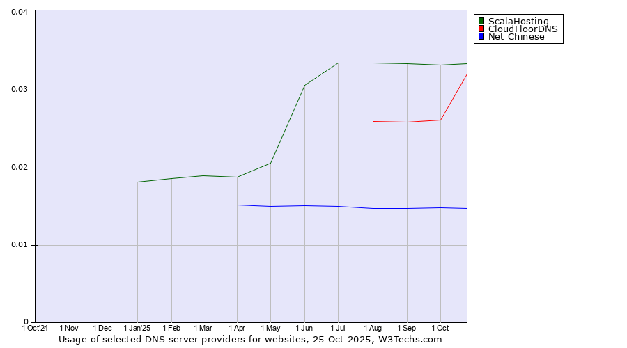 Historical trends in the usage of ScalaHosting vs. CloudFloorDNS vs. Net Chinese