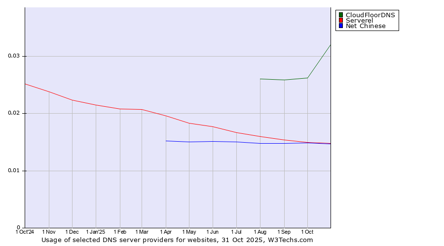 Historical trends in the usage of CloudFloorDNS vs. Serverel vs. Net Chinese