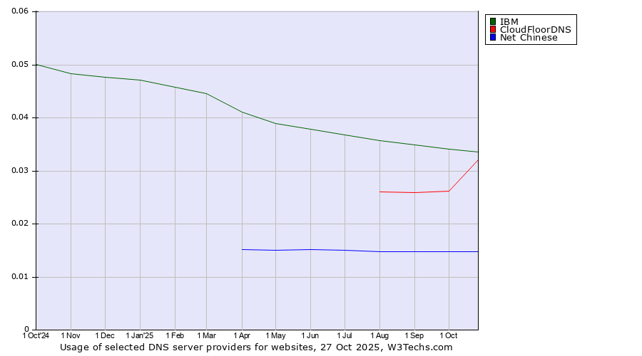 Historical trends in the usage of IBM vs. CloudFloorDNS vs. Net Chinese
