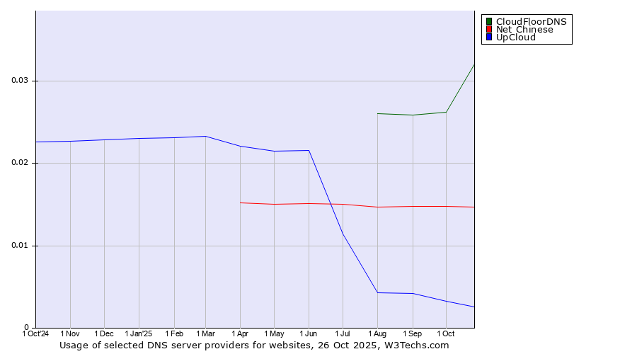 Historical trends in the usage of CloudFloorDNS vs. Net Chinese vs. UpCloud