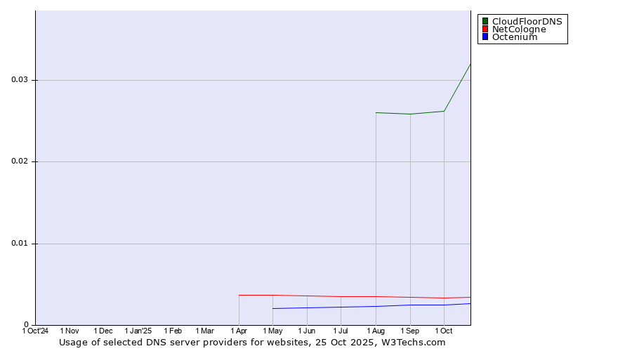 Historical trends in the usage of CloudFloorDNS vs. NetCologne vs. Octenium