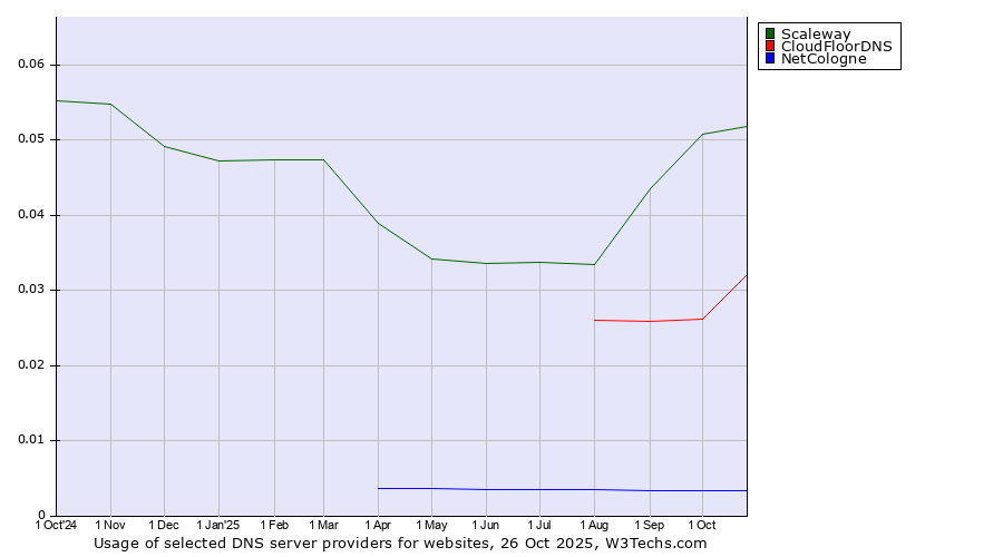 Historical trends in the usage of Scaleway vs. CloudFloorDNS vs. NetCologne