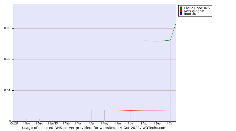 Historical trends in the usage of CloudFloorDNS vs. NetCologne vs. Root.lu
