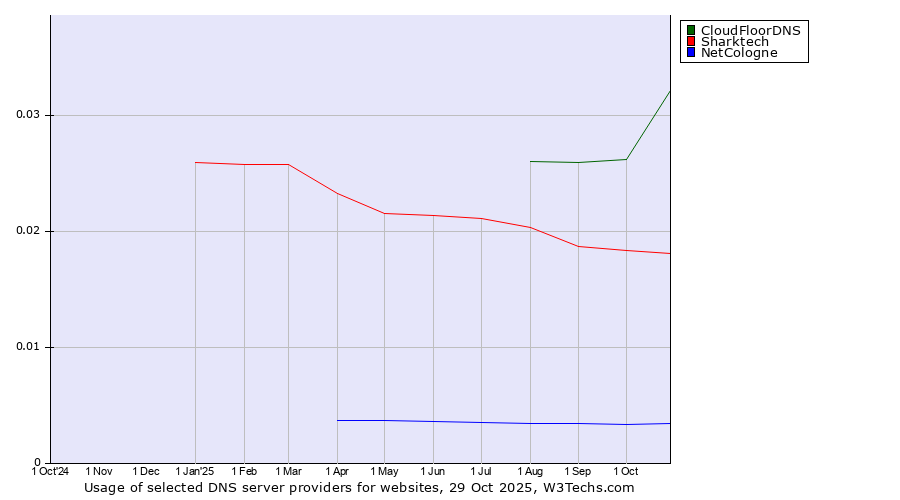 Historical trends in the usage of CloudFloorDNS vs. Sharktech vs. NetCologne