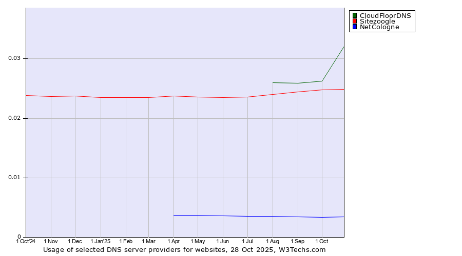 Historical trends in the usage of CloudFloorDNS vs. Sitezoogle vs. NetCologne