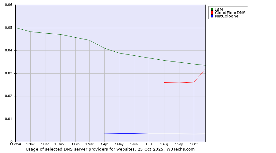 Historical trends in the usage of IBM vs. CloudFloorDNS vs. NetCologne