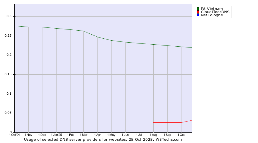 Historical trends in the usage of PA Vietnam vs. CloudFloorDNS vs. NetCologne