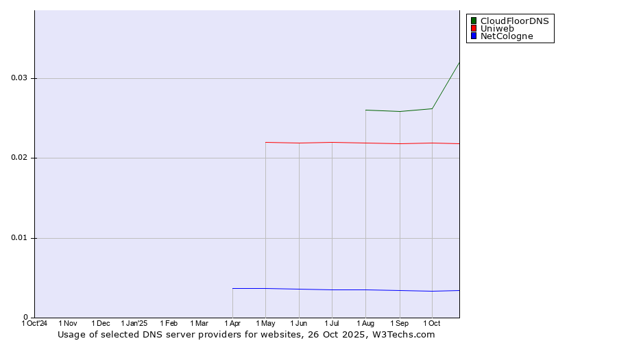 Historical trends in the usage of CloudFloorDNS vs. Uniweb vs. NetCologne