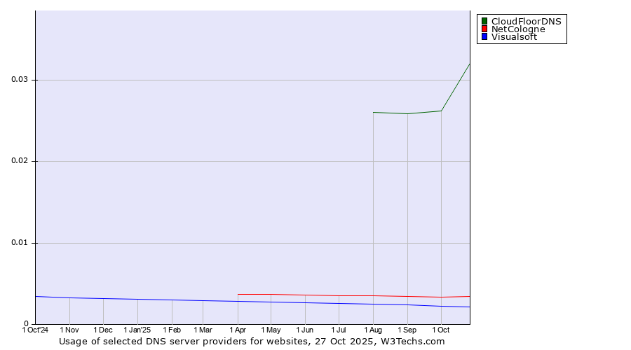 Historical trends in the usage of CloudFloorDNS vs. NetCologne vs. Visualsoft