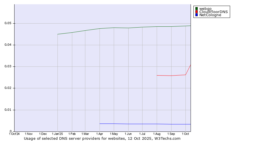 Historical trends in the usage of webgo vs. CloudFloorDNS vs. NetCologne