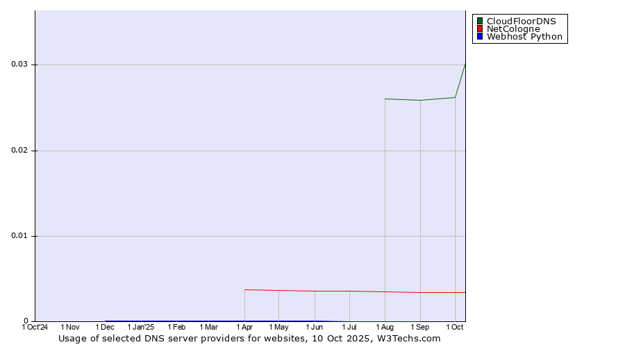 Historical trends in the usage of CloudFloorDNS vs. NetCologne vs. Webhost Python