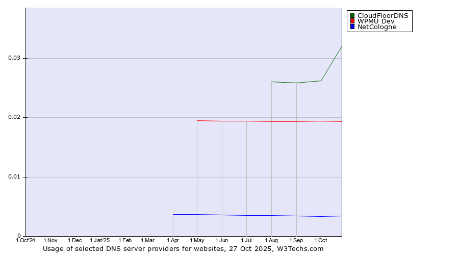 Historical trends in the usage of CloudFloorDNS vs. WPMU Dev vs. NetCologne