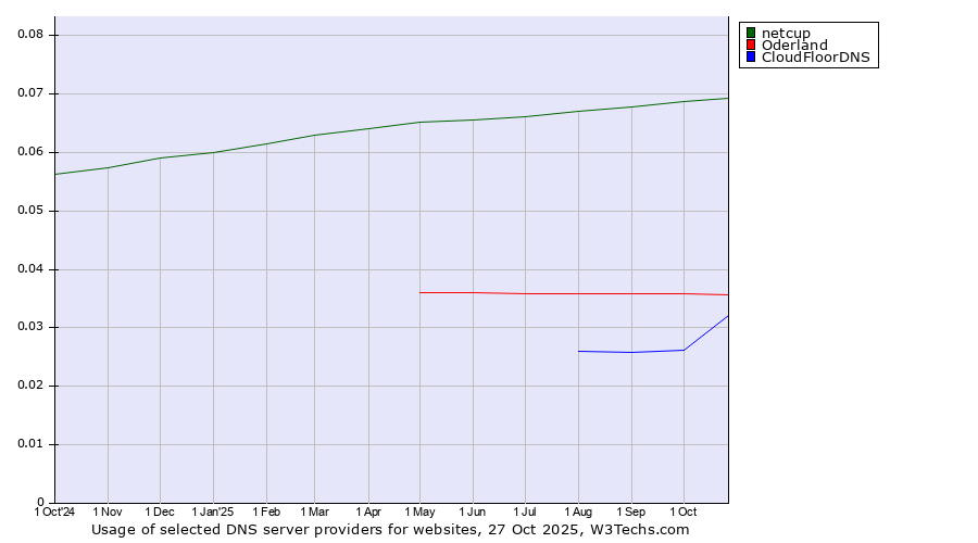 Historical trends in the usage of netcup vs. Oderland vs. CloudFloorDNS