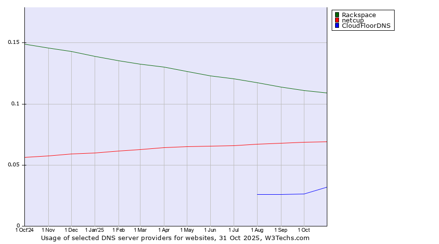 Historical trends in the usage of Rackspace vs. netcup vs. CloudFloorDNS