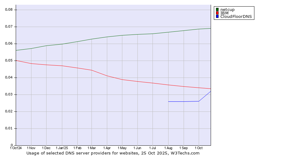 Historical trends in the usage of netcup vs. IBM vs. CloudFloorDNS