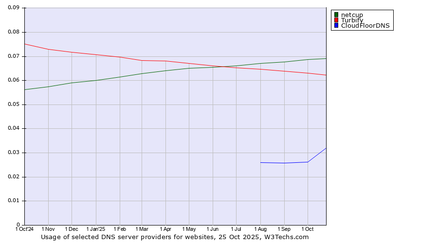 Historical trends in the usage of netcup vs. Turbify vs. CloudFloorDNS