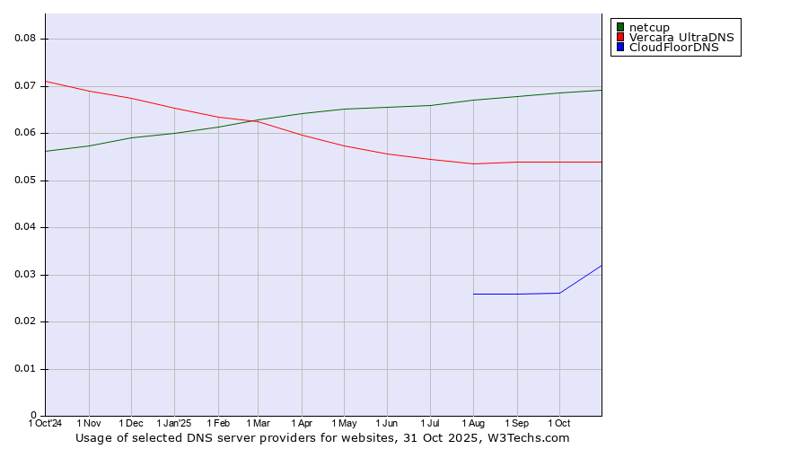 Historical trends in the usage of netcup vs. Vercara UltraDNS vs. CloudFloorDNS
