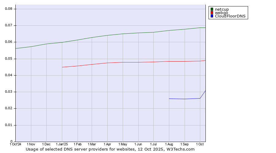 Historical trends in the usage of netcup vs. webgo vs. CloudFloorDNS