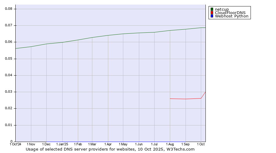 Historical trends in the usage of netcup vs. CloudFloorDNS vs. Webhost Python
