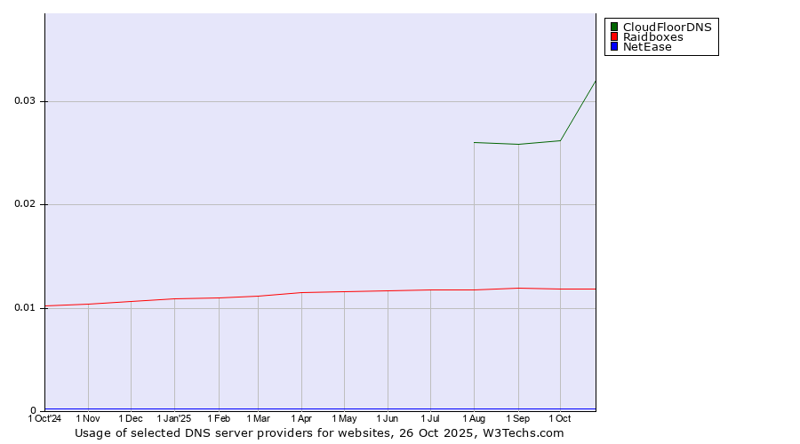 Historical trends in the usage of CloudFloorDNS vs. Raidboxes vs. NetEase