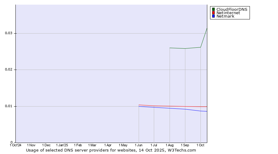 Historical trends in the usage of CloudFloorDNS vs. Netinternet vs. Netmark
