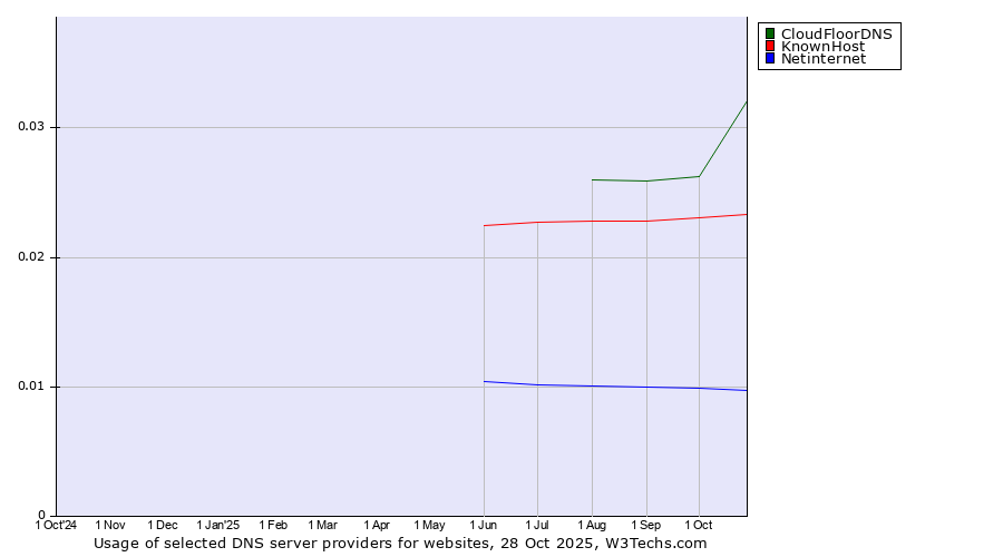 Historical trends in the usage of CloudFloorDNS vs. KnownHost vs. Netinternet