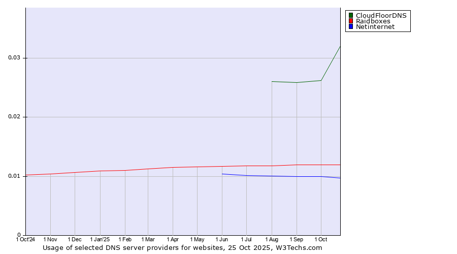 Historical trends in the usage of CloudFloorDNS vs. Raidboxes vs. Netinternet