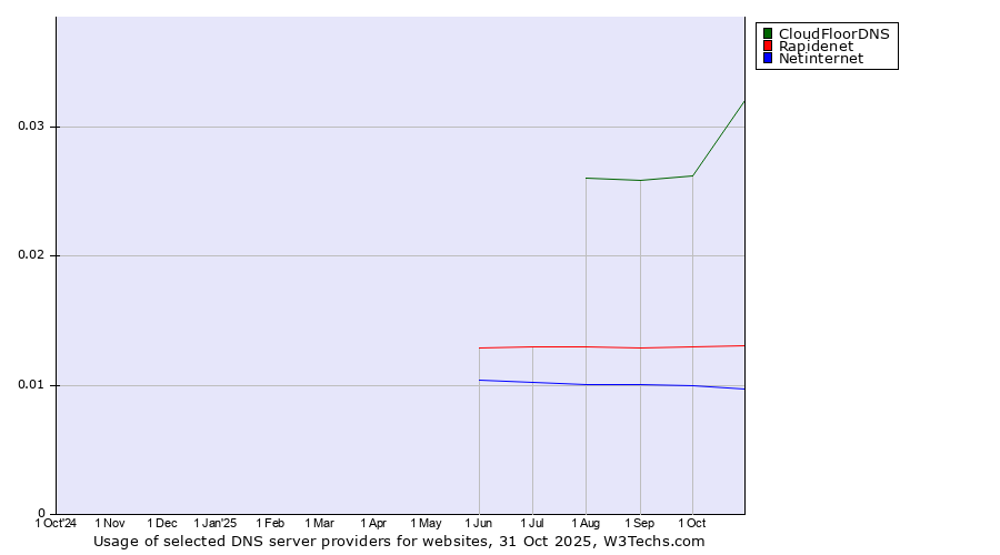 Historical trends in the usage of CloudFloorDNS vs. Rapidenet vs. Netinternet