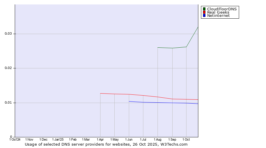 Historical trends in the usage of CloudFloorDNS vs. Real Geeks vs. Netinternet