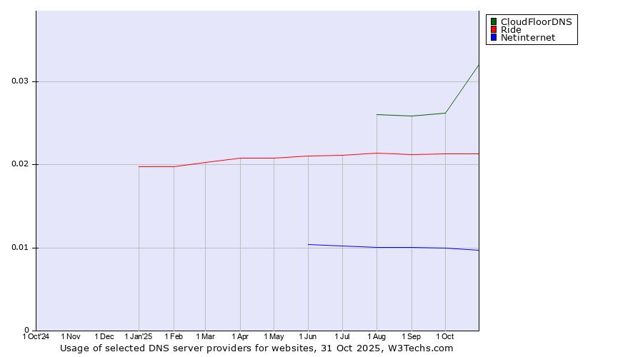 Historical trends in the usage of CloudFloorDNS vs. Ride vs. Netinternet